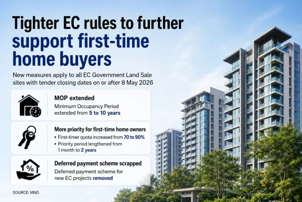 Infographic about tighter EC rules to support first-time home buyers, featuring MOP extended, higher first-time buyer quota, and deferred payment scrapped.